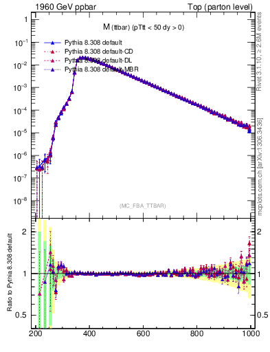 Plot of mttbar in 1960 GeV ppbar collisions