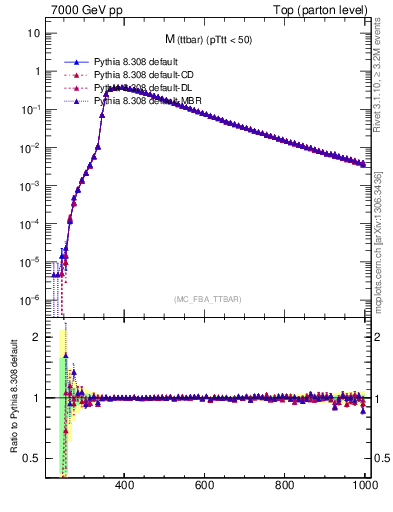 Plot of mttbar in 7000 GeV pp collisions