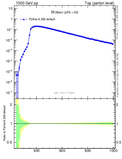 Plot of mttbar in 7000 GeV pp collisions