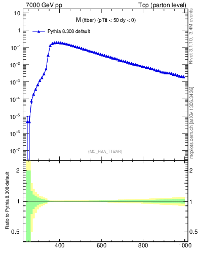 Plot of mttbar in 7000 GeV pp collisions