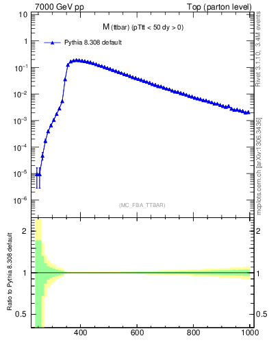 Plot of mttbar in 7000 GeV pp collisions