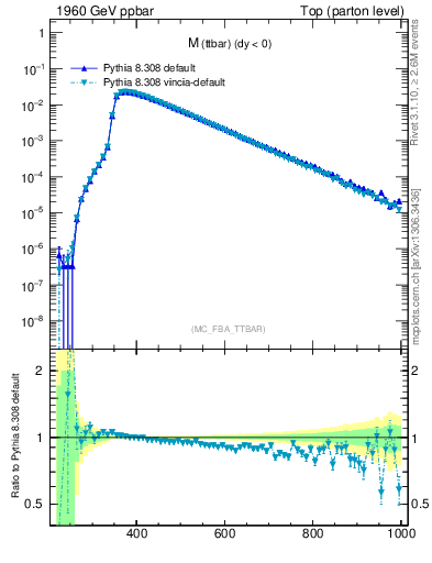 Plot of mttbar in 1960 GeV ppbar collisions