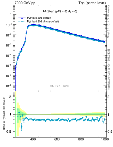 Plot of mttbar in 7000 GeV pp collisions