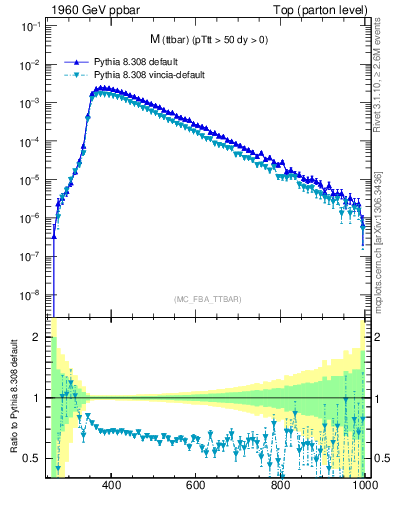 Plot of mttbar in 1960 GeV ppbar collisions