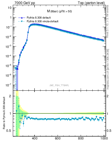 Plot of mttbar in 7000 GeV pp collisions