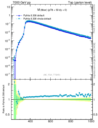 Plot of mttbar in 7000 GeV pp collisions