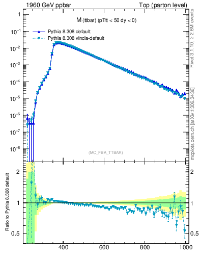 Plot of mttbar in 1960 GeV ppbar collisions