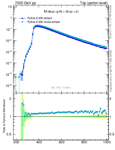 Plot of mttbar in 7000 GeV pp collisions