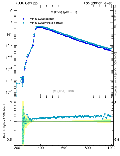 Plot of mttbar in 7000 GeV pp collisions