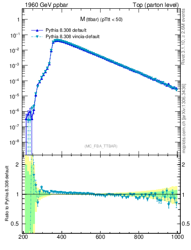 Plot of mttbar in 1960 GeV ppbar collisions