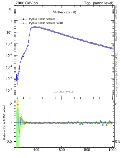 Plot of mttbar in 7000 GeV pp collisions