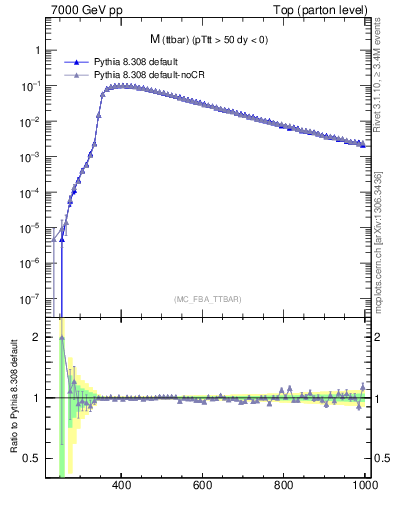 Plot of mttbar in 7000 GeV pp collisions