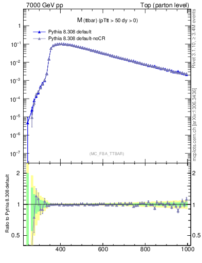 Plot of mttbar in 7000 GeV pp collisions