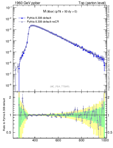 Plot of mttbar in 1960 GeV ppbar collisions