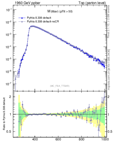 Plot of mttbar in 1960 GeV ppbar collisions