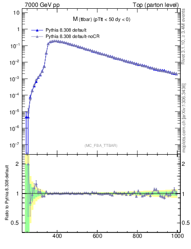 Plot of mttbar in 7000 GeV pp collisions