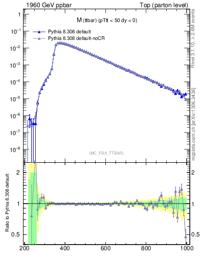 Plot of mttbar in 1960 GeV ppbar collisions