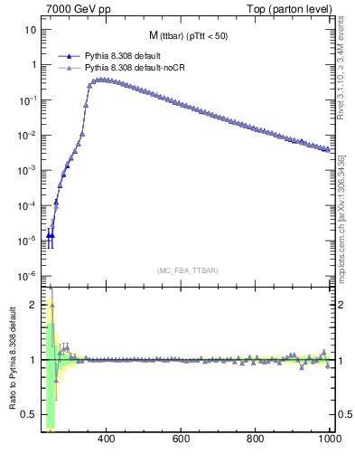 Plot of mttbar in 7000 GeV pp collisions