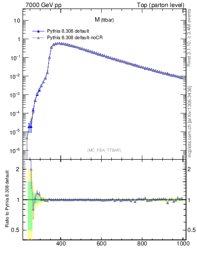 Plot of mttbar in 7000 GeV pp collisions