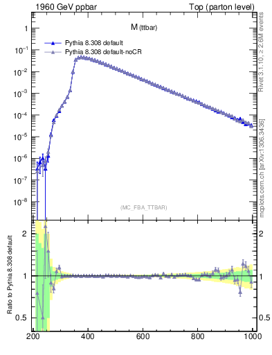 Plot of mttbar in 1960 GeV ppbar collisions