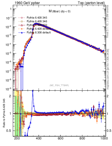 Plot of mttbar in 1960 GeV ppbar collisions