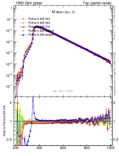 Plot of mttbar in 1960 GeV ppbar collisions