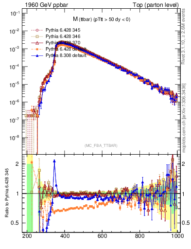 Plot of mttbar in 1960 GeV ppbar collisions