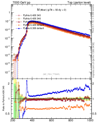 Plot of mttbar in 7000 GeV pp collisions