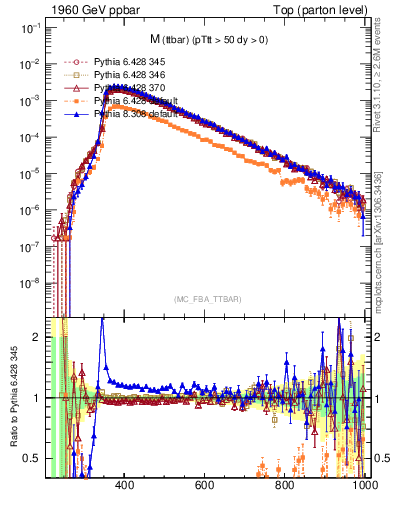 Plot of mttbar in 1960 GeV ppbar collisions