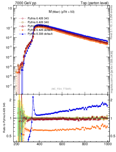 Plot of mttbar in 7000 GeV pp collisions