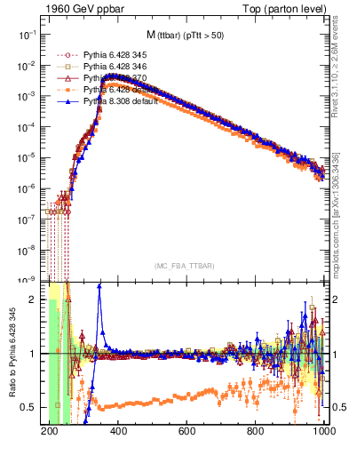 Plot of mttbar in 1960 GeV ppbar collisions