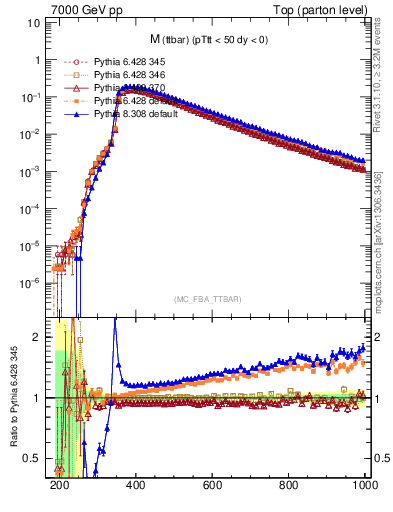 Plot of mttbar in 7000 GeV pp collisions