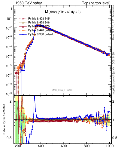 Plot of mttbar in 1960 GeV ppbar collisions