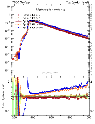 Plot of mttbar in 7000 GeV pp collisions