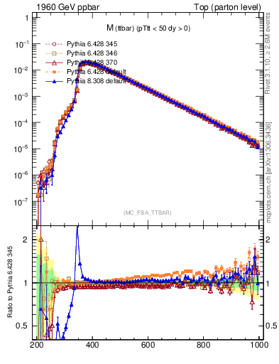 Plot of mttbar in 1960 GeV ppbar collisions