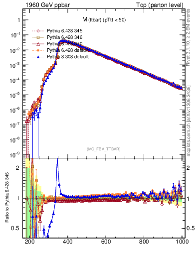 Plot of mttbar in 1960 GeV ppbar collisions