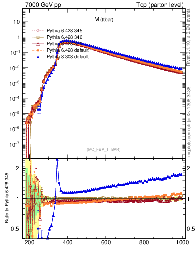 Plot of mttbar in 7000 GeV pp collisions