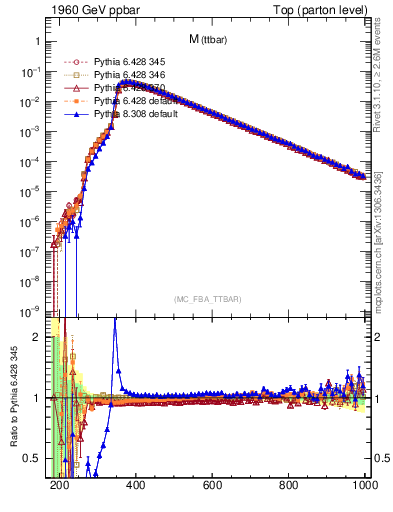 Plot of mttbar in 1960 GeV ppbar collisions