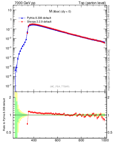 Plot of mttbar in 7000 GeV pp collisions