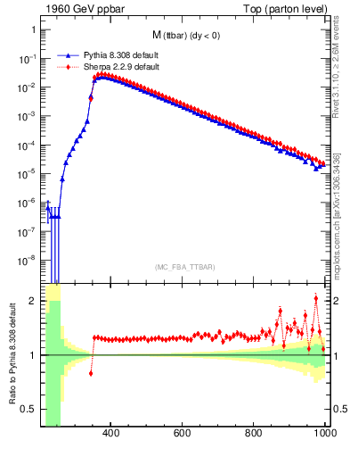 Plot of mttbar in 1960 GeV ppbar collisions