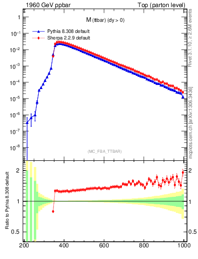 Plot of mttbar in 1960 GeV ppbar collisions