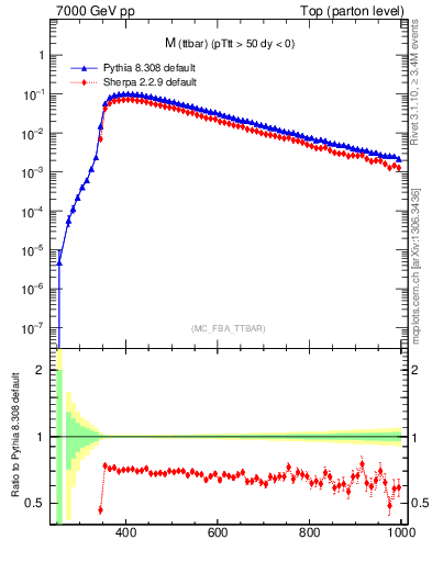 Plot of mttbar in 7000 GeV pp collisions