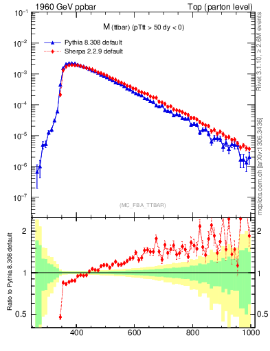 Plot of mttbar in 1960 GeV ppbar collisions