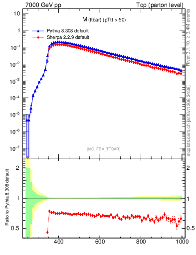 Plot of mttbar in 7000 GeV pp collisions