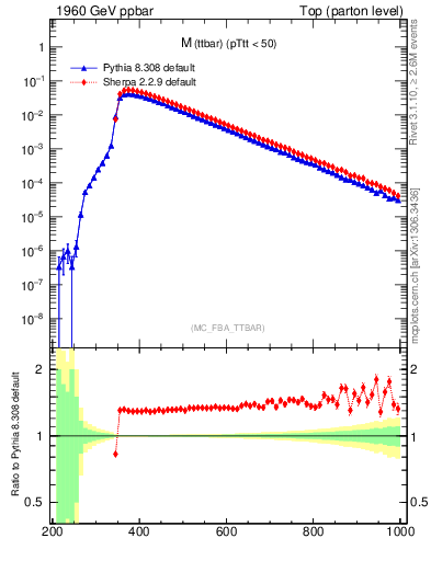 Plot of mttbar in 1960 GeV ppbar collisions