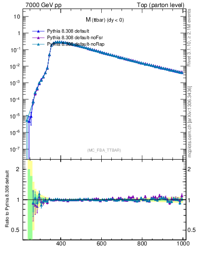 Plot of mttbar in 7000 GeV pp collisions