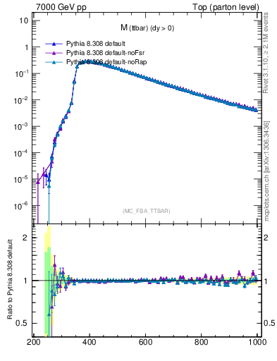 Plot of mttbar in 7000 GeV pp collisions