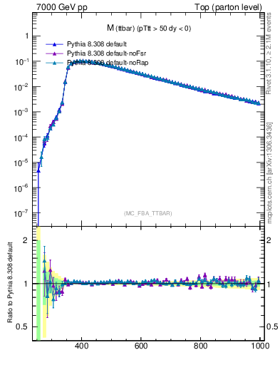 Plot of mttbar in 7000 GeV pp collisions