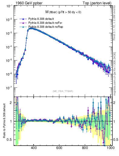 Plot of mttbar in 1960 GeV ppbar collisions