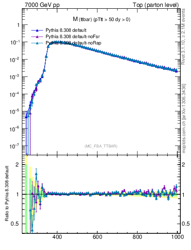 Plot of mttbar in 7000 GeV pp collisions